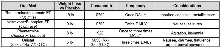 Table showing oral meds, weight loss amounts, and costs per month, frequency of dose, and medical considerations.